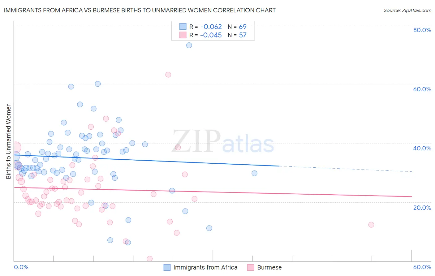 Immigrants from Africa vs Burmese Births to Unmarried Women