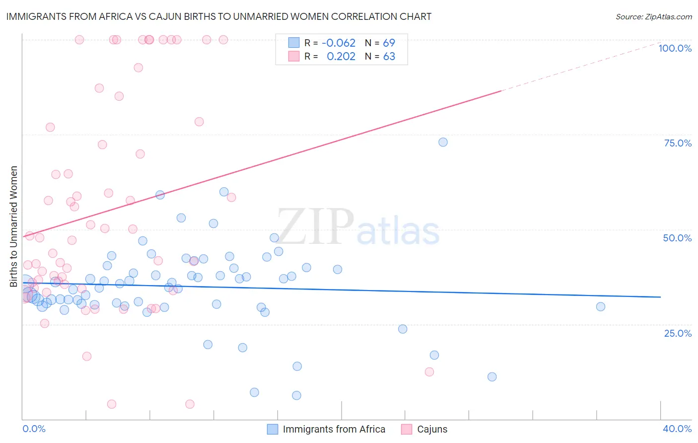 Immigrants from Africa vs Cajun Births to Unmarried Women
