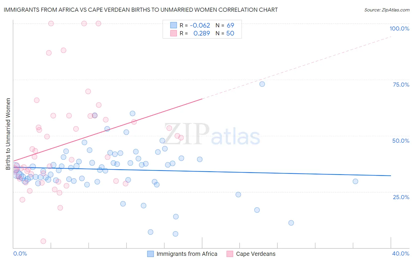 Immigrants from Africa vs Cape Verdean Births to Unmarried Women