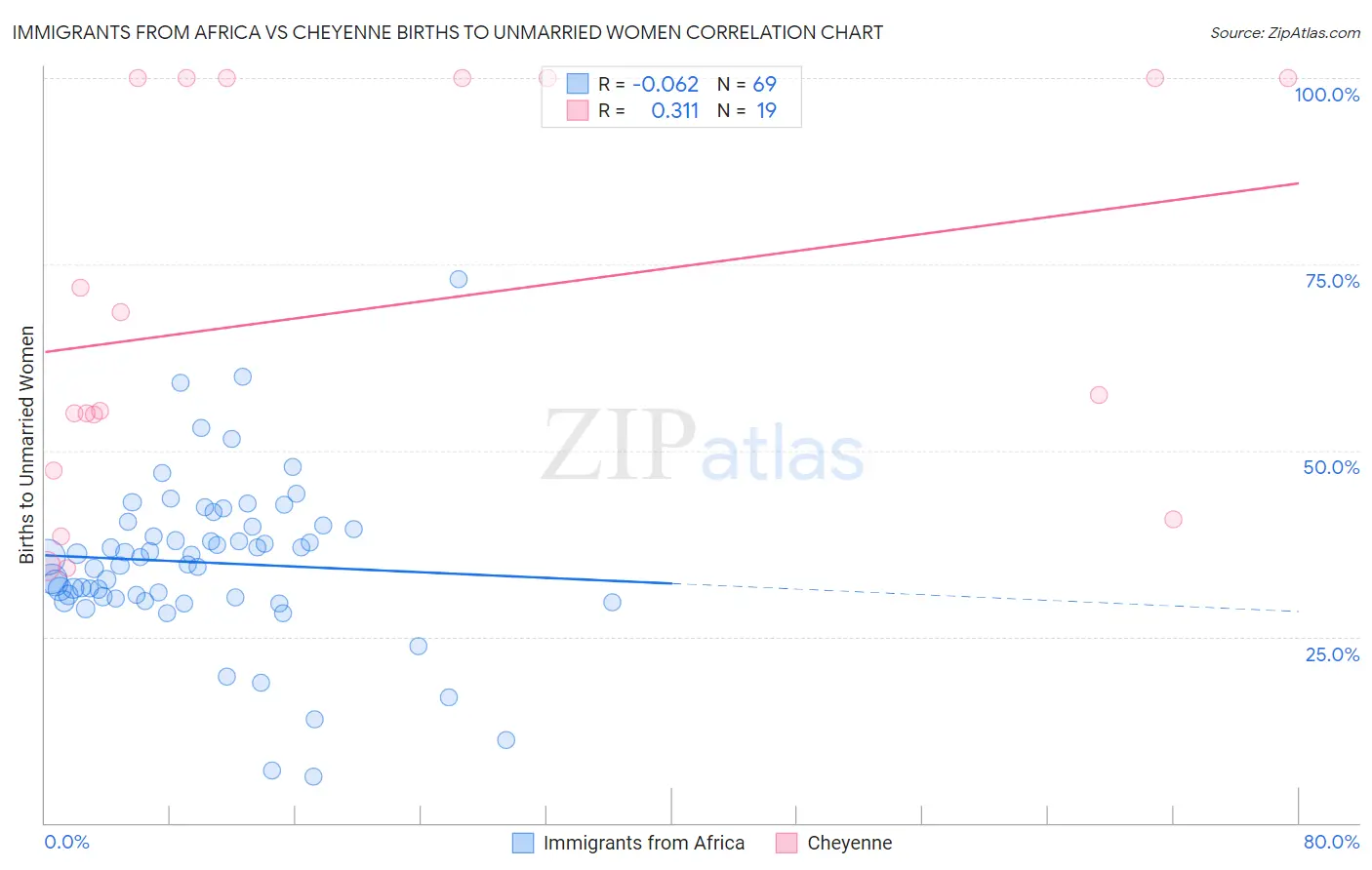 Immigrants from Africa vs Cheyenne Births to Unmarried Women