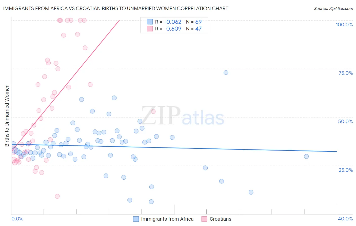 Immigrants from Africa vs Croatian Births to Unmarried Women