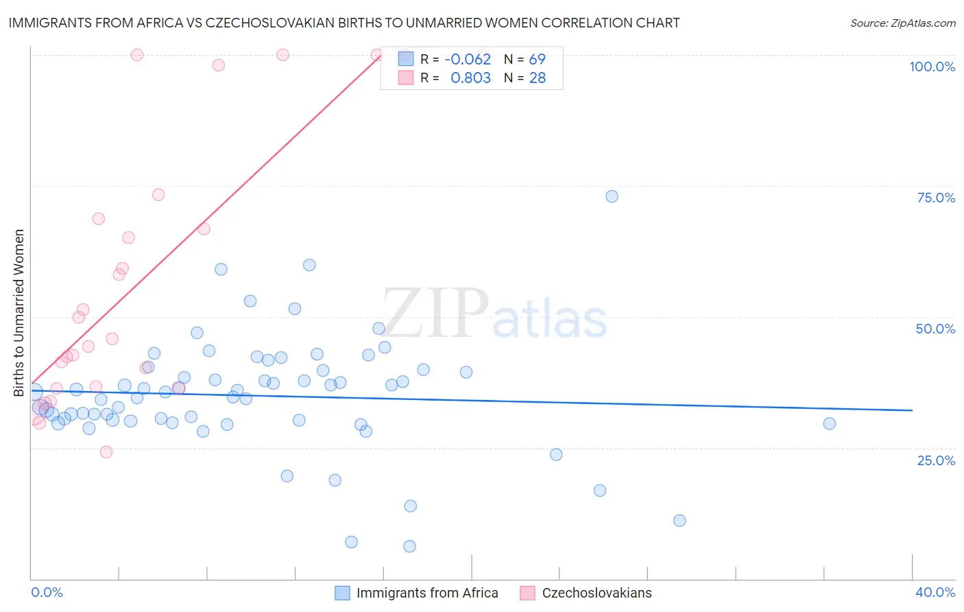 Immigrants from Africa vs Czechoslovakian Births to Unmarried Women