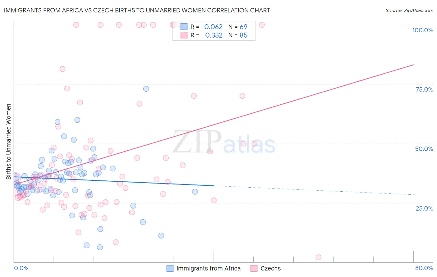 Immigrants from Africa vs Czech Births to Unmarried Women