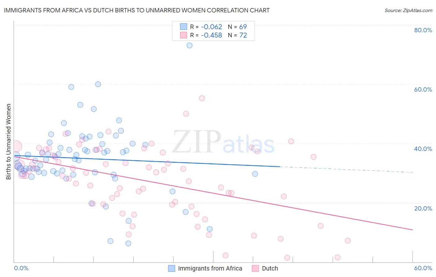 Immigrants from Africa vs Dutch Births to Unmarried Women