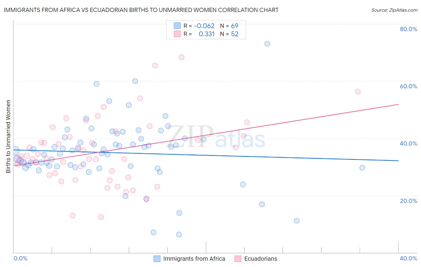 Immigrants from Africa vs Ecuadorian Births to Unmarried Women
