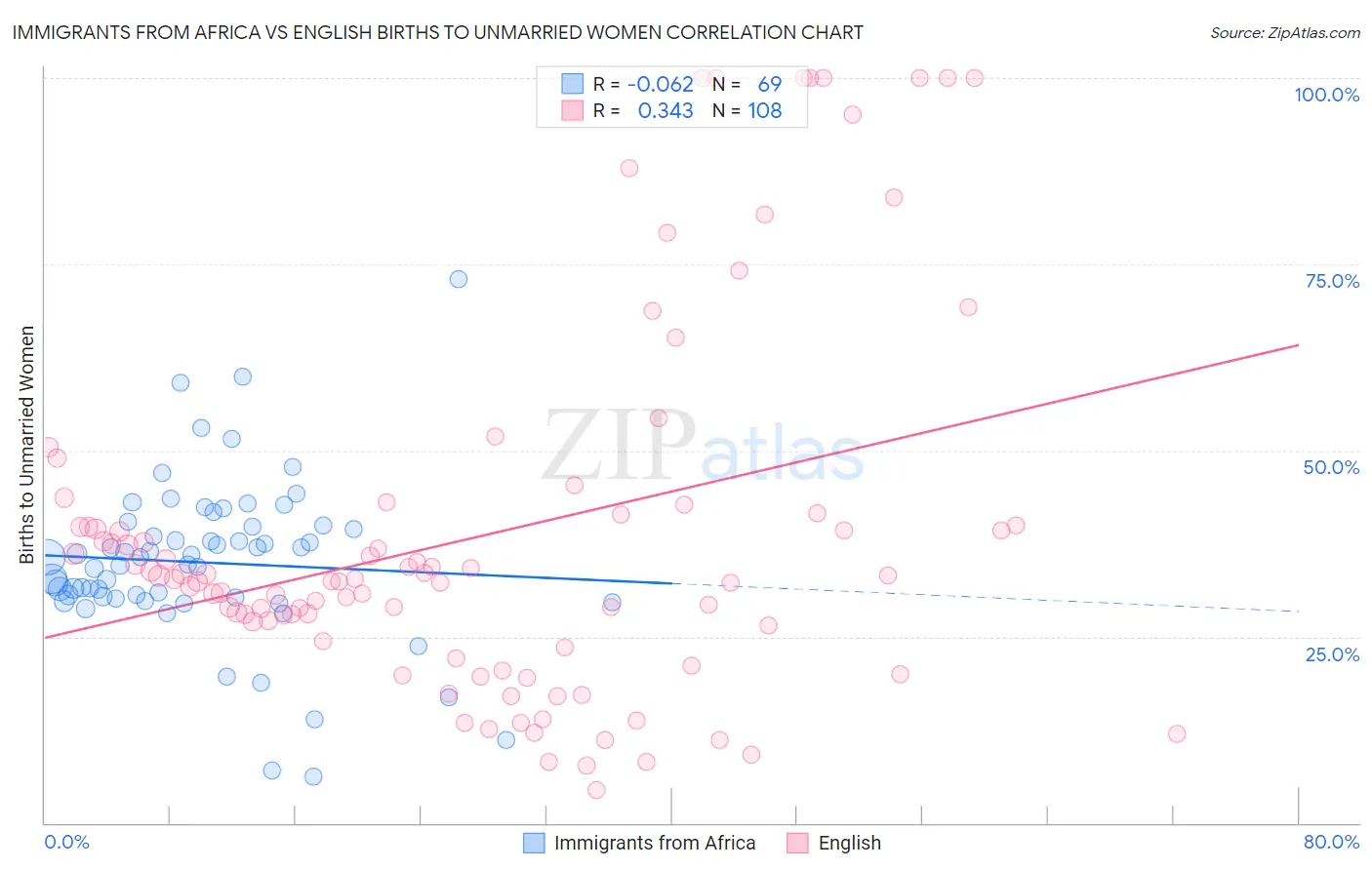 Immigrants from Africa vs English Births to Unmarried Women