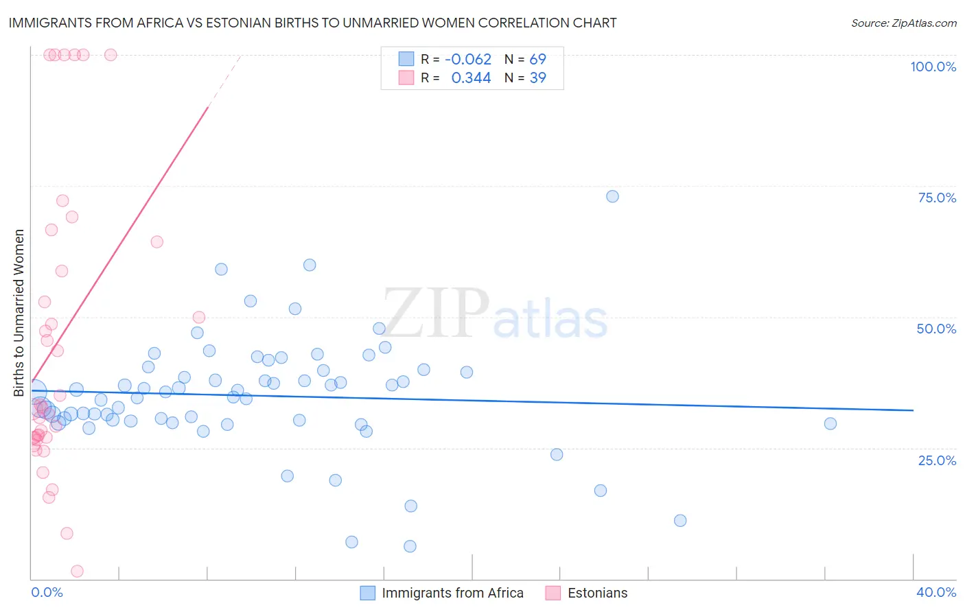 Immigrants from Africa vs Estonian Births to Unmarried Women