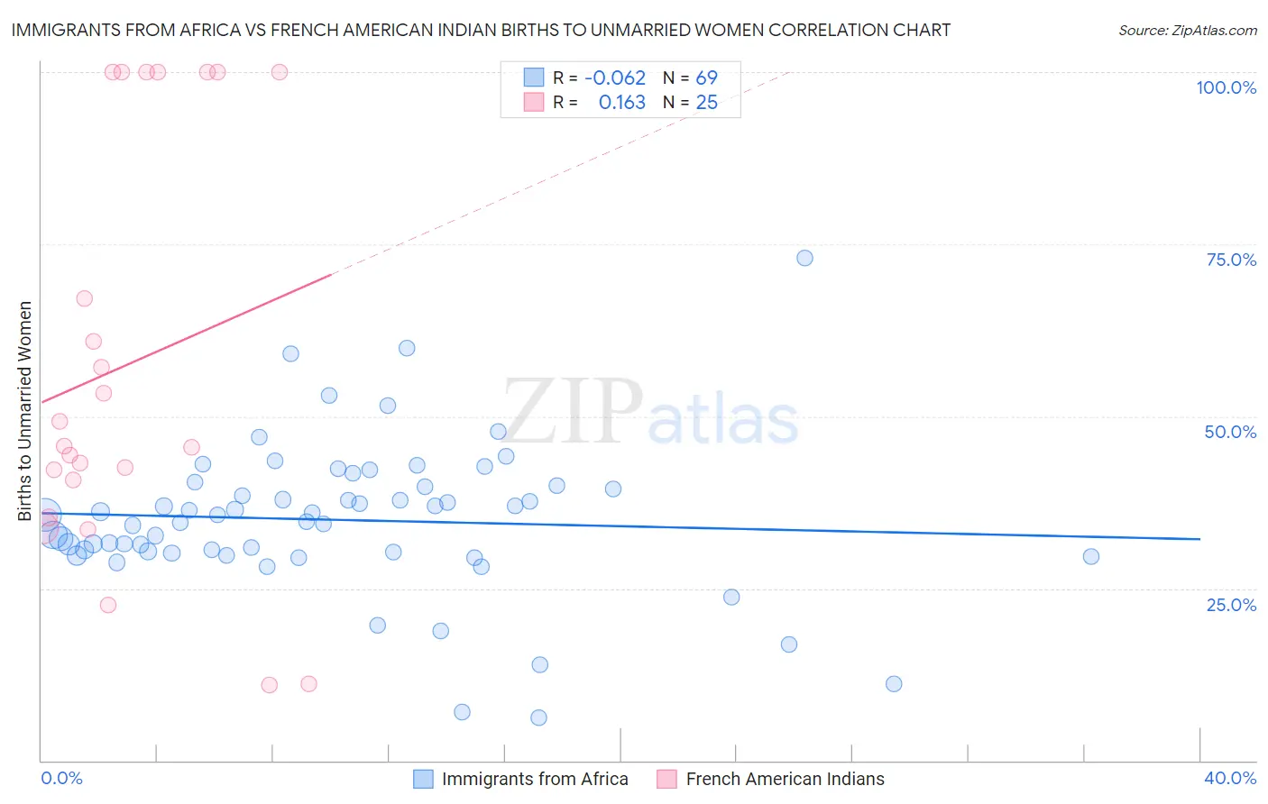 Immigrants from Africa vs French American Indian Births to Unmarried Women