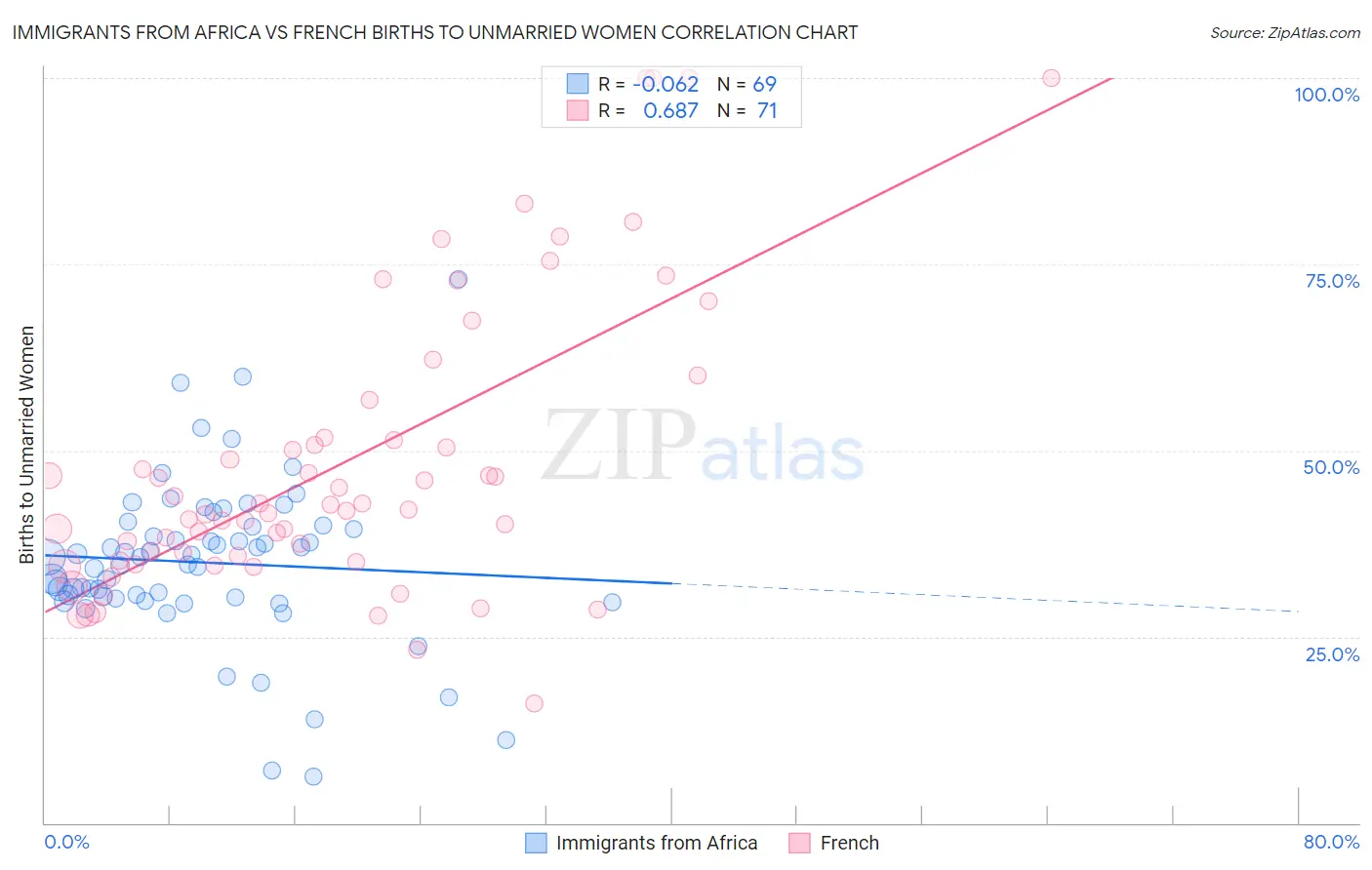 Immigrants from Africa vs French Births to Unmarried Women