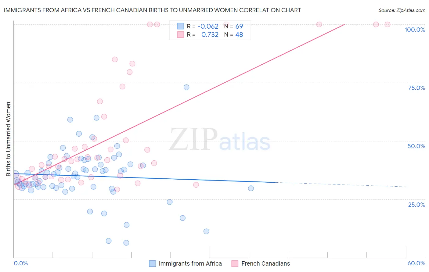 Immigrants from Africa vs French Canadian Births to Unmarried Women