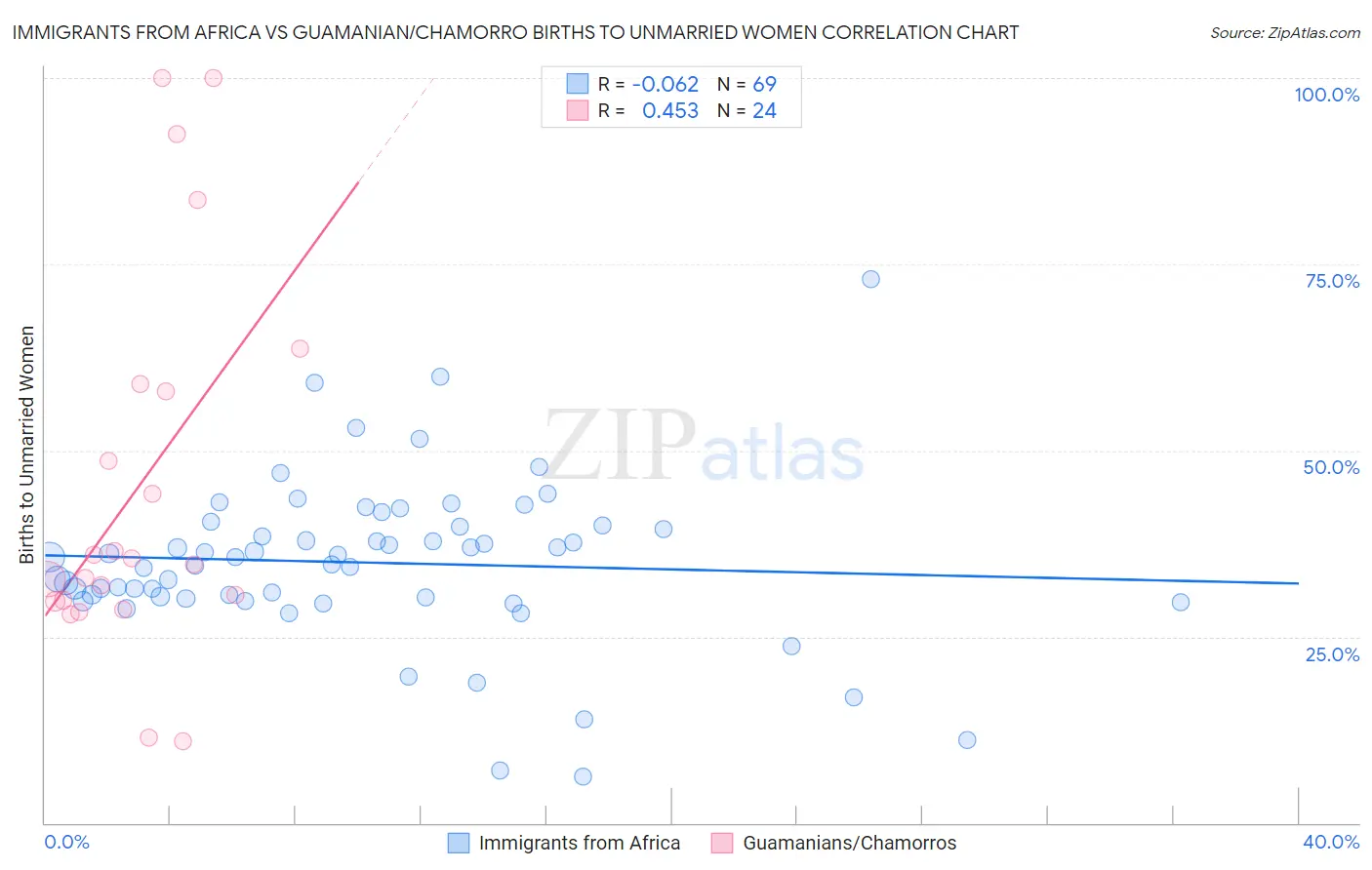 Immigrants from Africa vs Guamanian/Chamorro Births to Unmarried Women