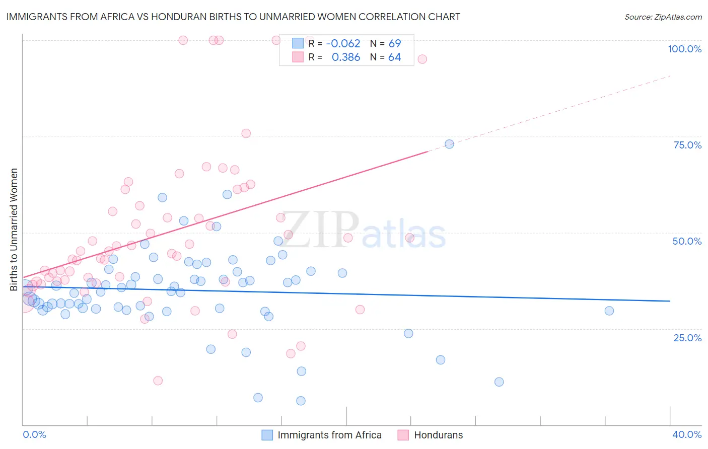 Immigrants from Africa vs Honduran Births to Unmarried Women