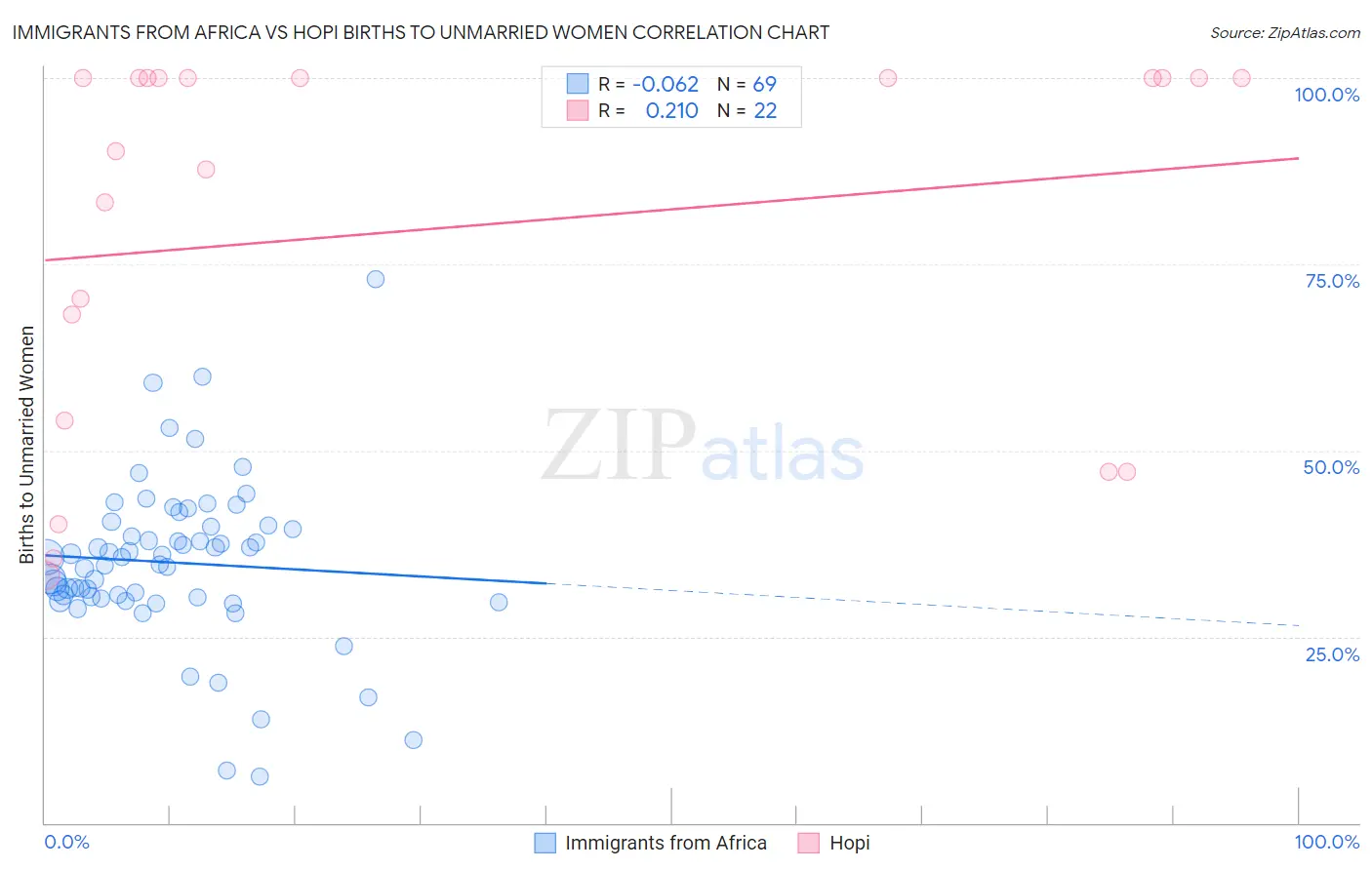 Immigrants from Africa vs Hopi Births to Unmarried Women