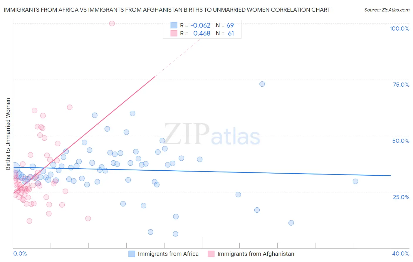Immigrants from Africa vs Immigrants from Afghanistan Births to Unmarried Women