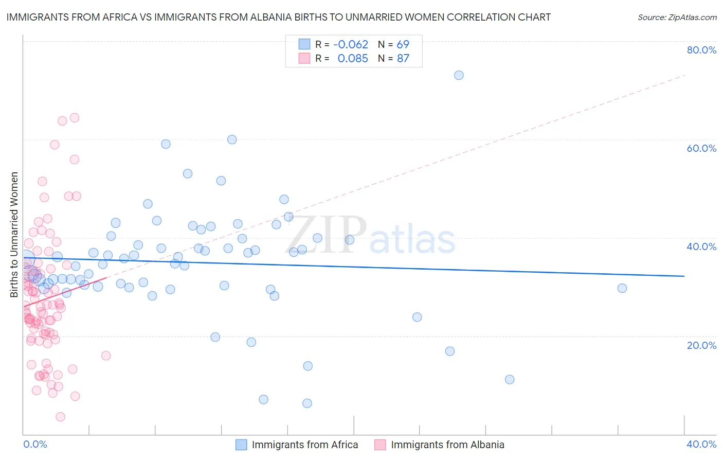 Immigrants from Africa vs Immigrants from Albania Births to Unmarried Women