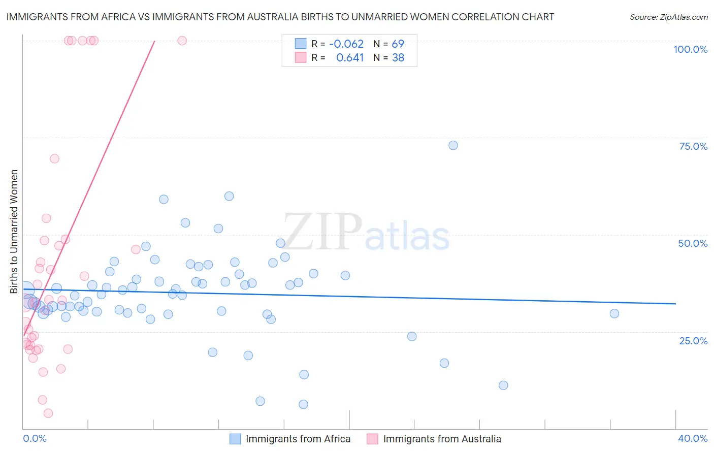 Immigrants from Africa vs Immigrants from Australia Births to Unmarried Women