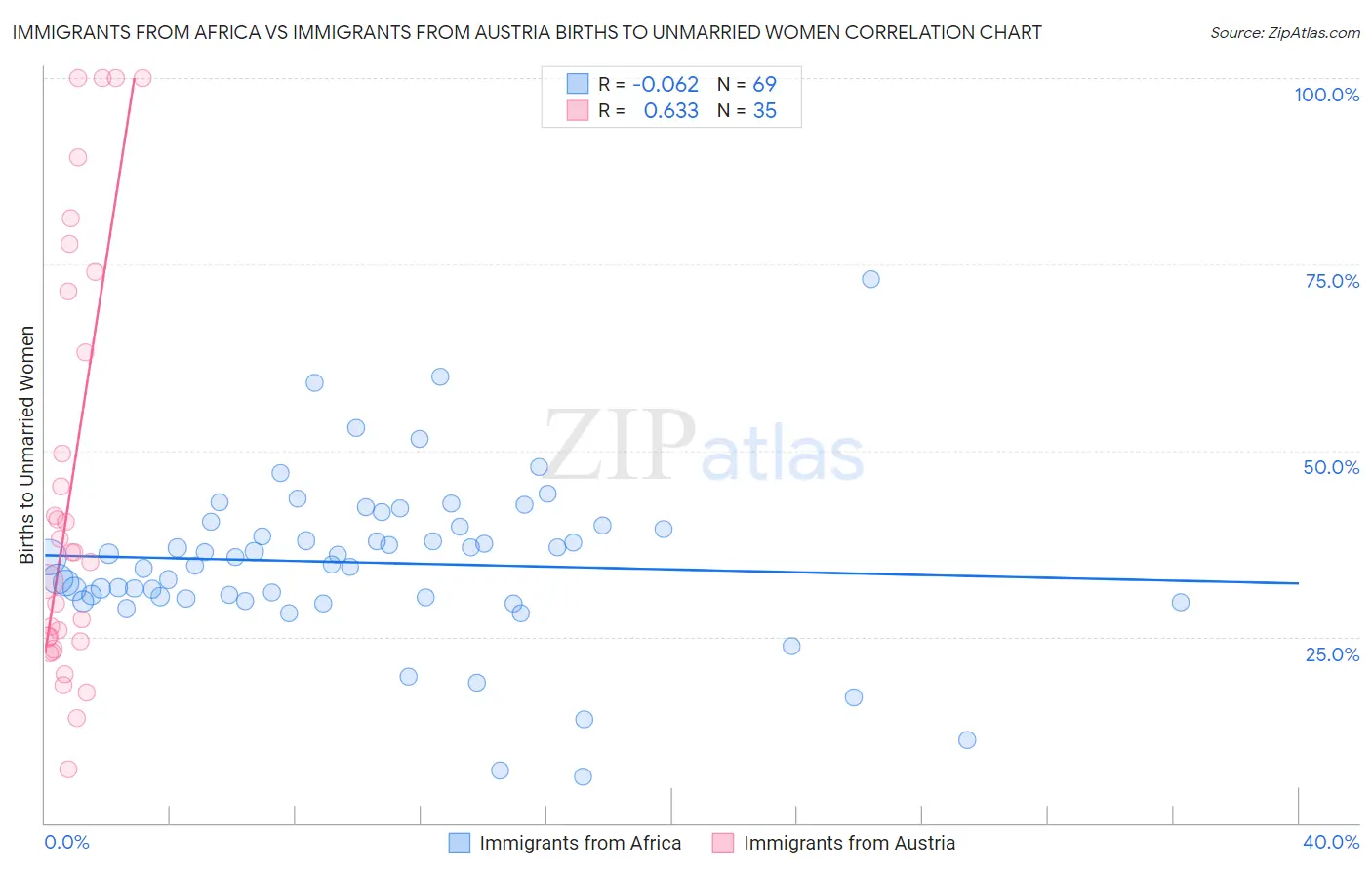 Immigrants from Africa vs Immigrants from Austria Births to Unmarried Women