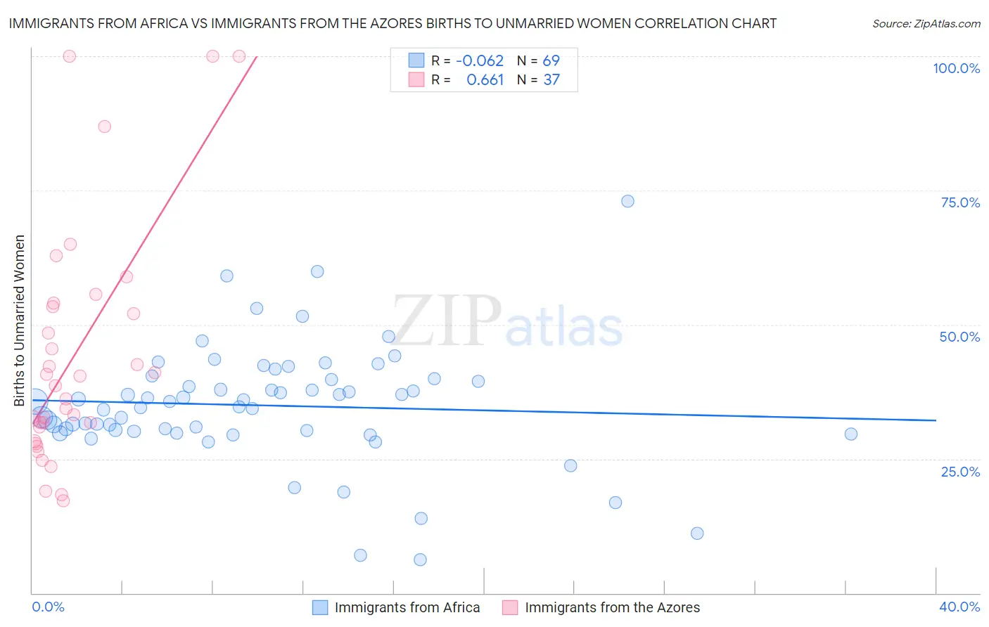 Immigrants from Africa vs Immigrants from the Azores Births to Unmarried Women