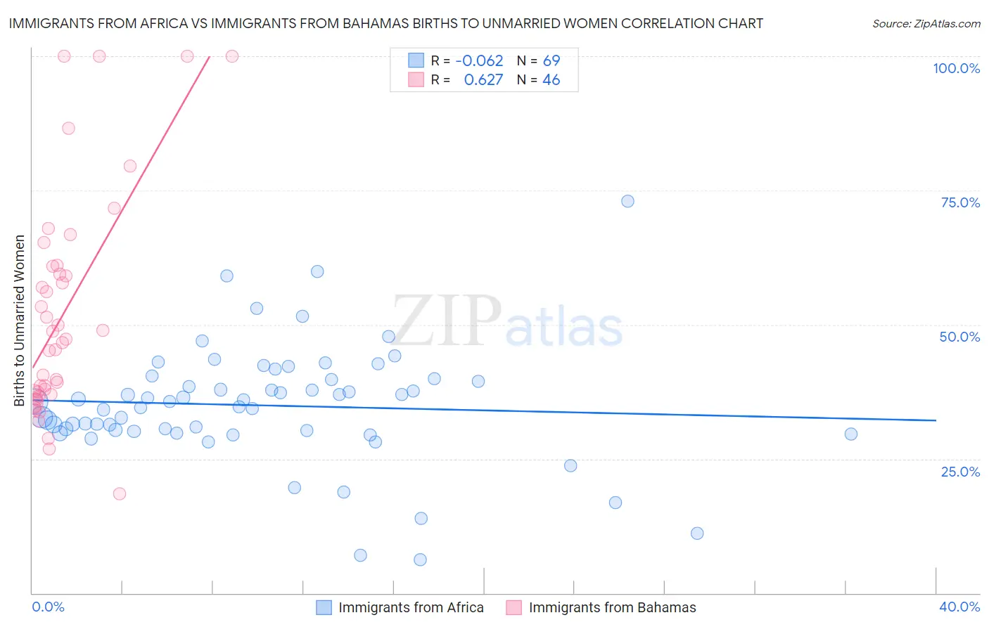Immigrants from Africa vs Immigrants from Bahamas Births to Unmarried Women