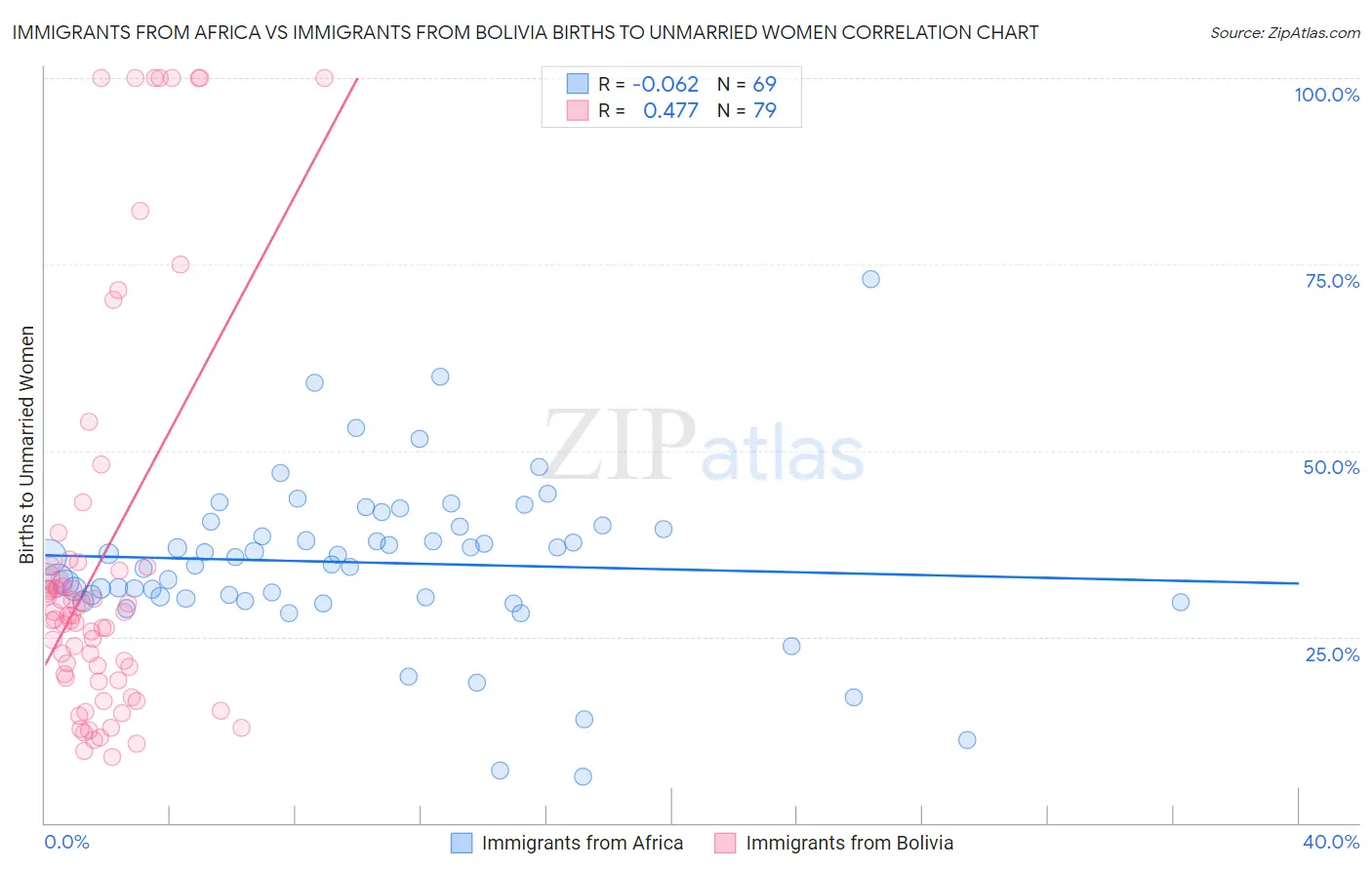 Immigrants from Africa vs Immigrants from Bolivia Births to Unmarried Women