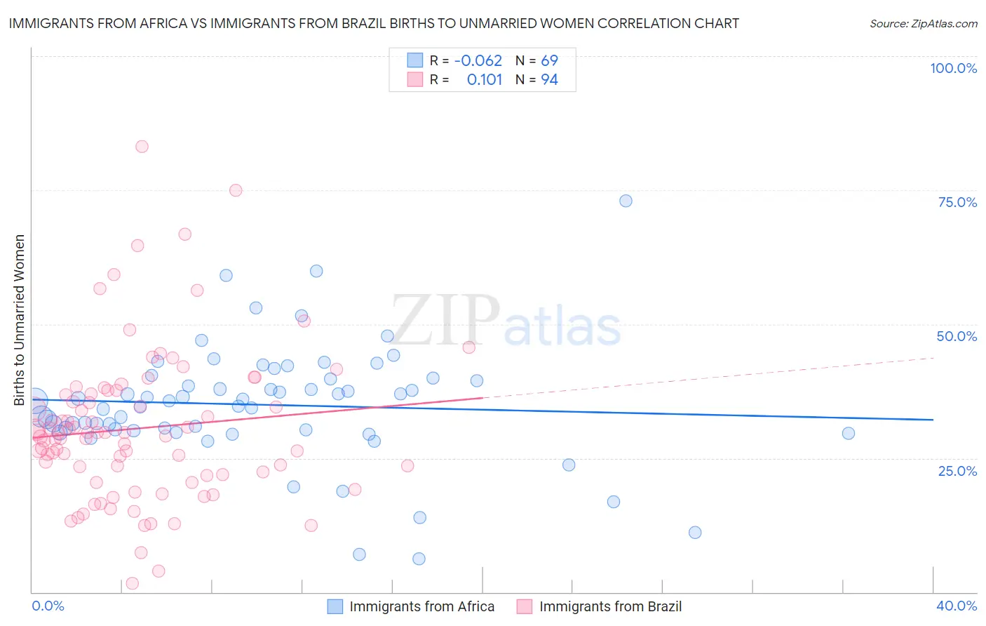 Immigrants from Africa vs Immigrants from Brazil Births to Unmarried Women