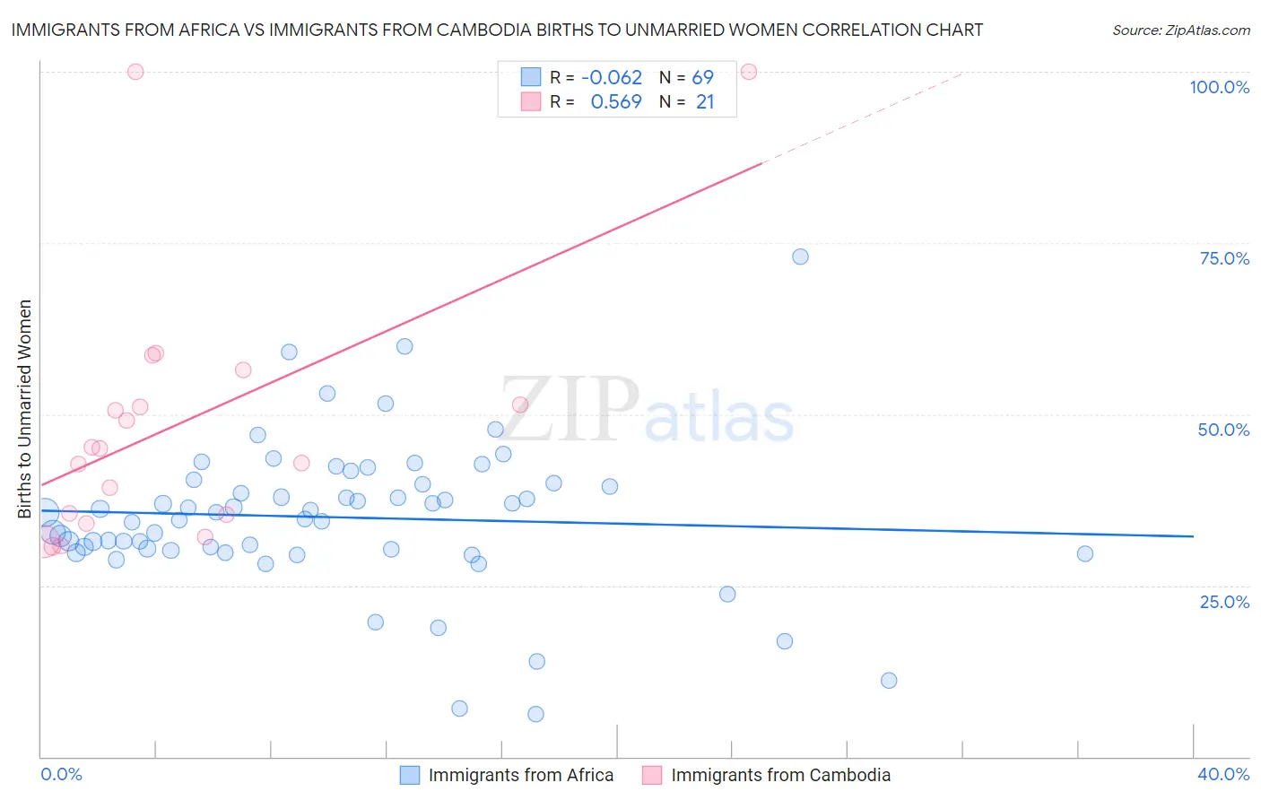 Immigrants from Africa vs Immigrants from Cambodia Births to Unmarried Women