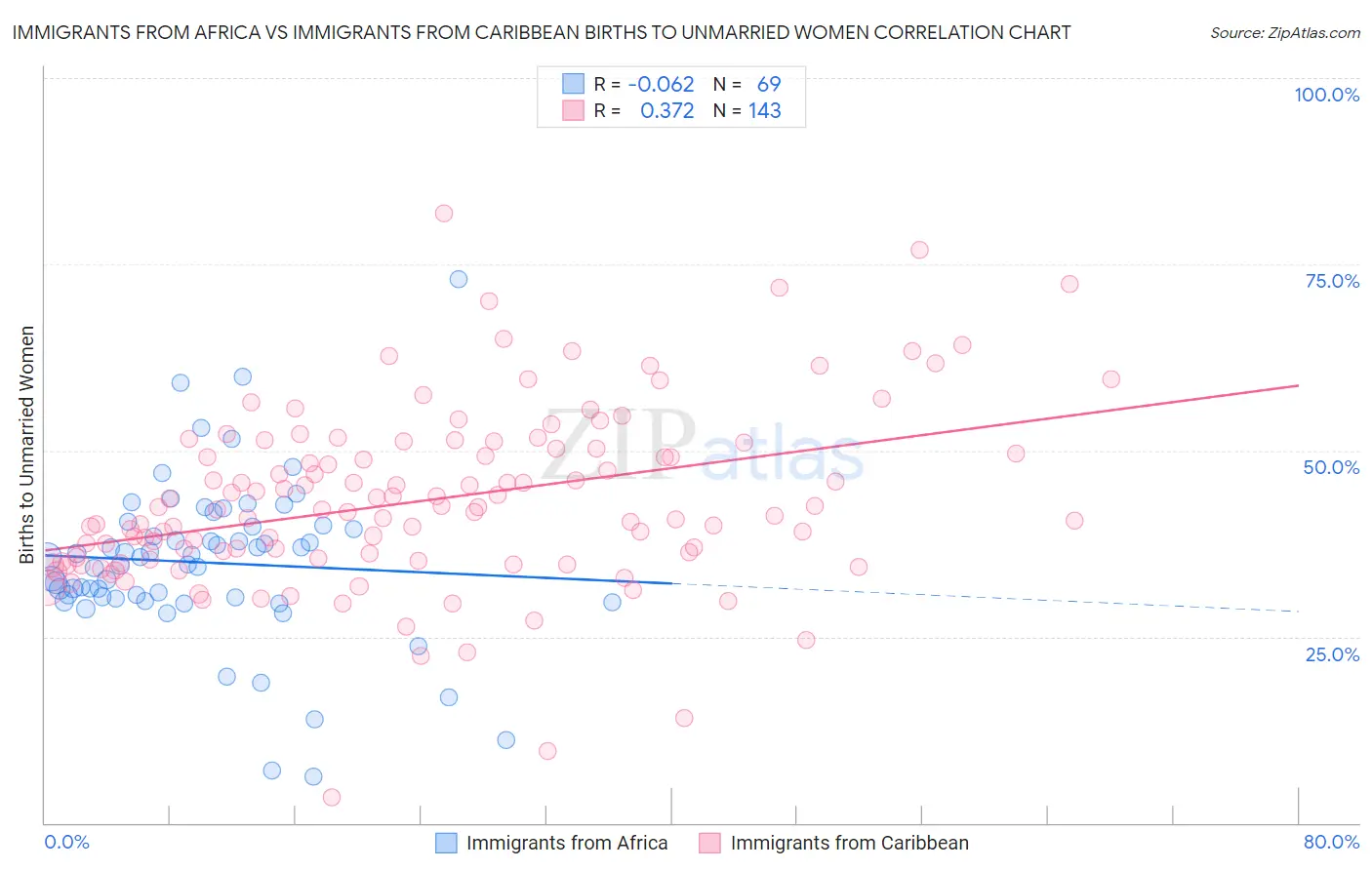 Immigrants from Africa vs Immigrants from Caribbean Births to Unmarried Women