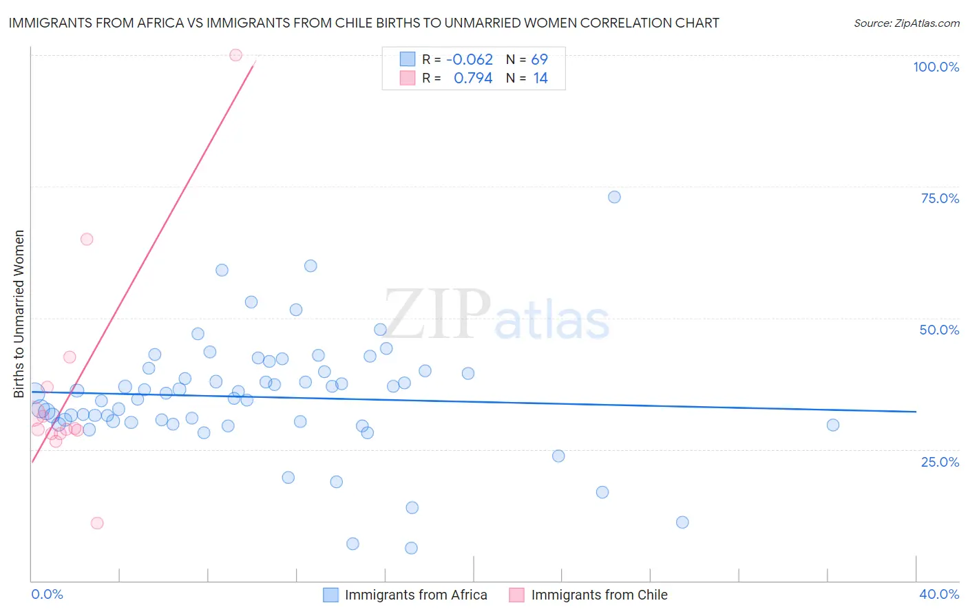 Immigrants from Africa vs Immigrants from Chile Births to Unmarried Women
