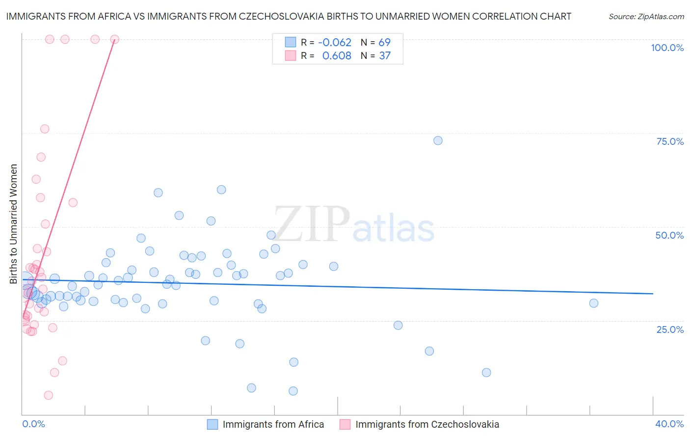 Immigrants from Africa vs Immigrants from Czechoslovakia Births to Unmarried Women