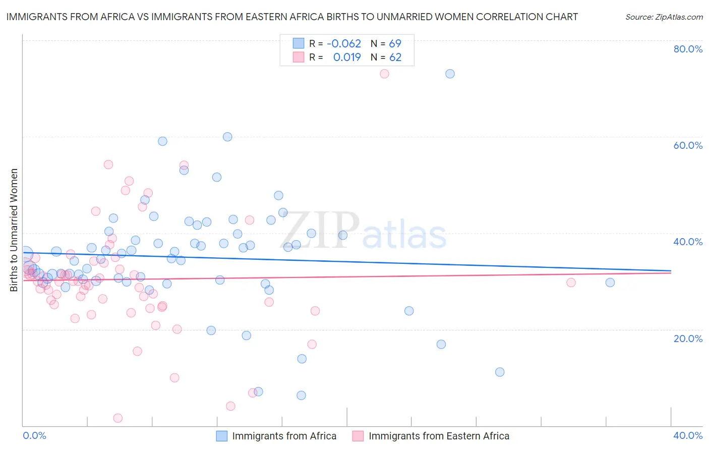 Immigrants from Africa vs Immigrants from Eastern Africa Births to Unmarried Women