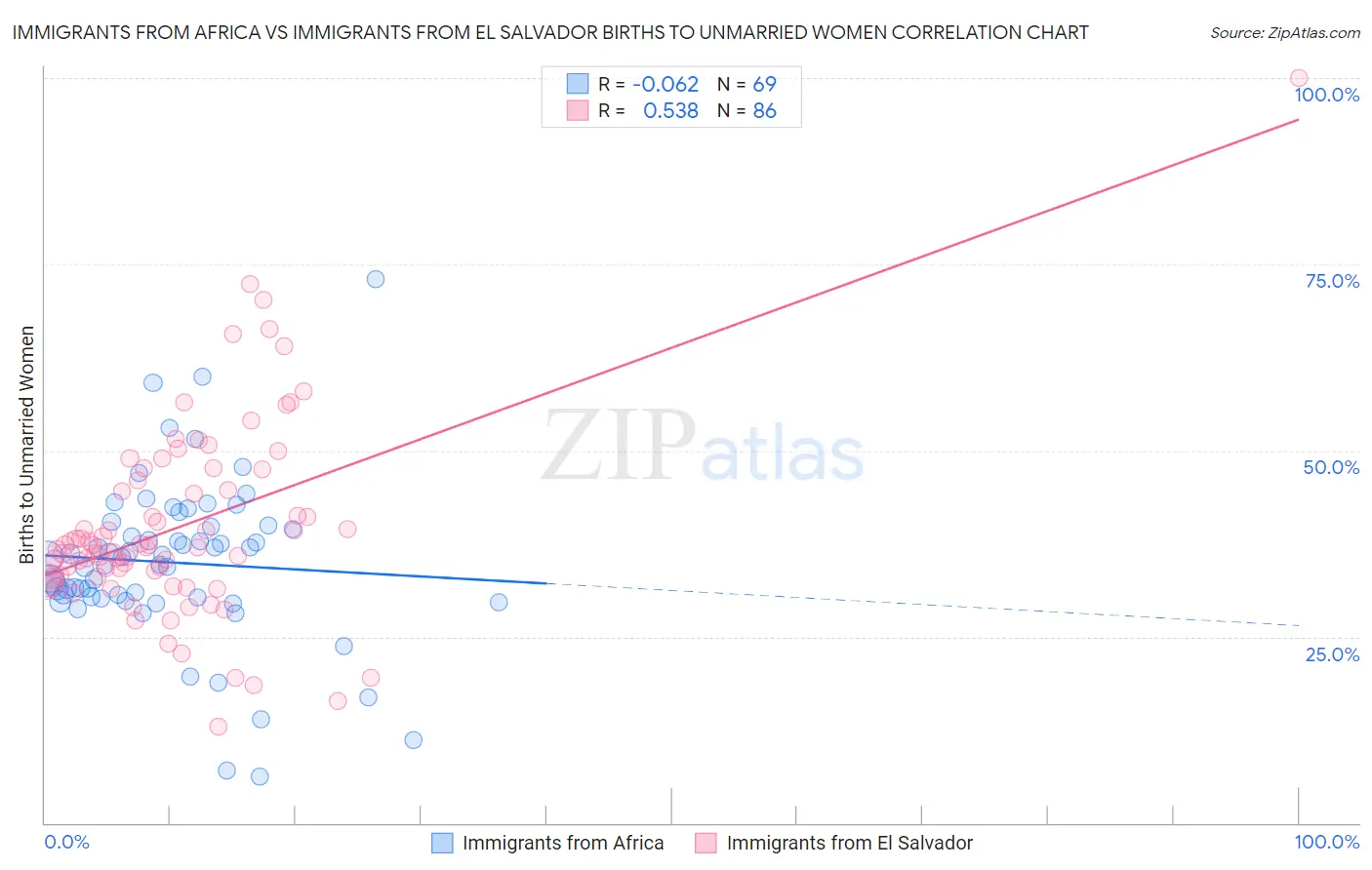 Immigrants from Africa vs Immigrants from El Salvador Births to Unmarried Women