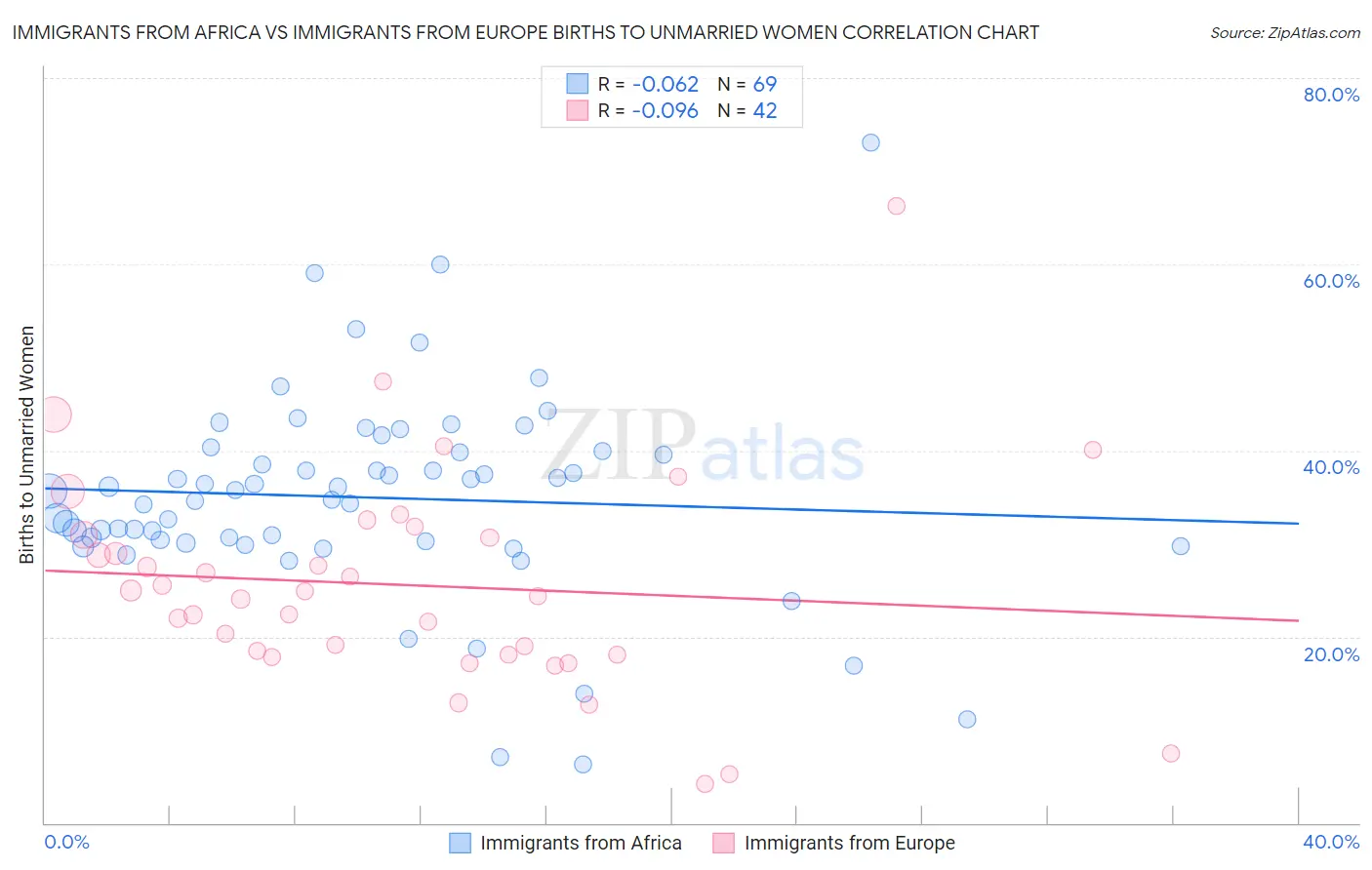 Immigrants from Africa vs Immigrants from Europe Births to Unmarried Women