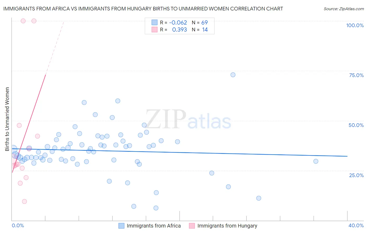 Immigrants from Africa vs Immigrants from Hungary Births to Unmarried Women