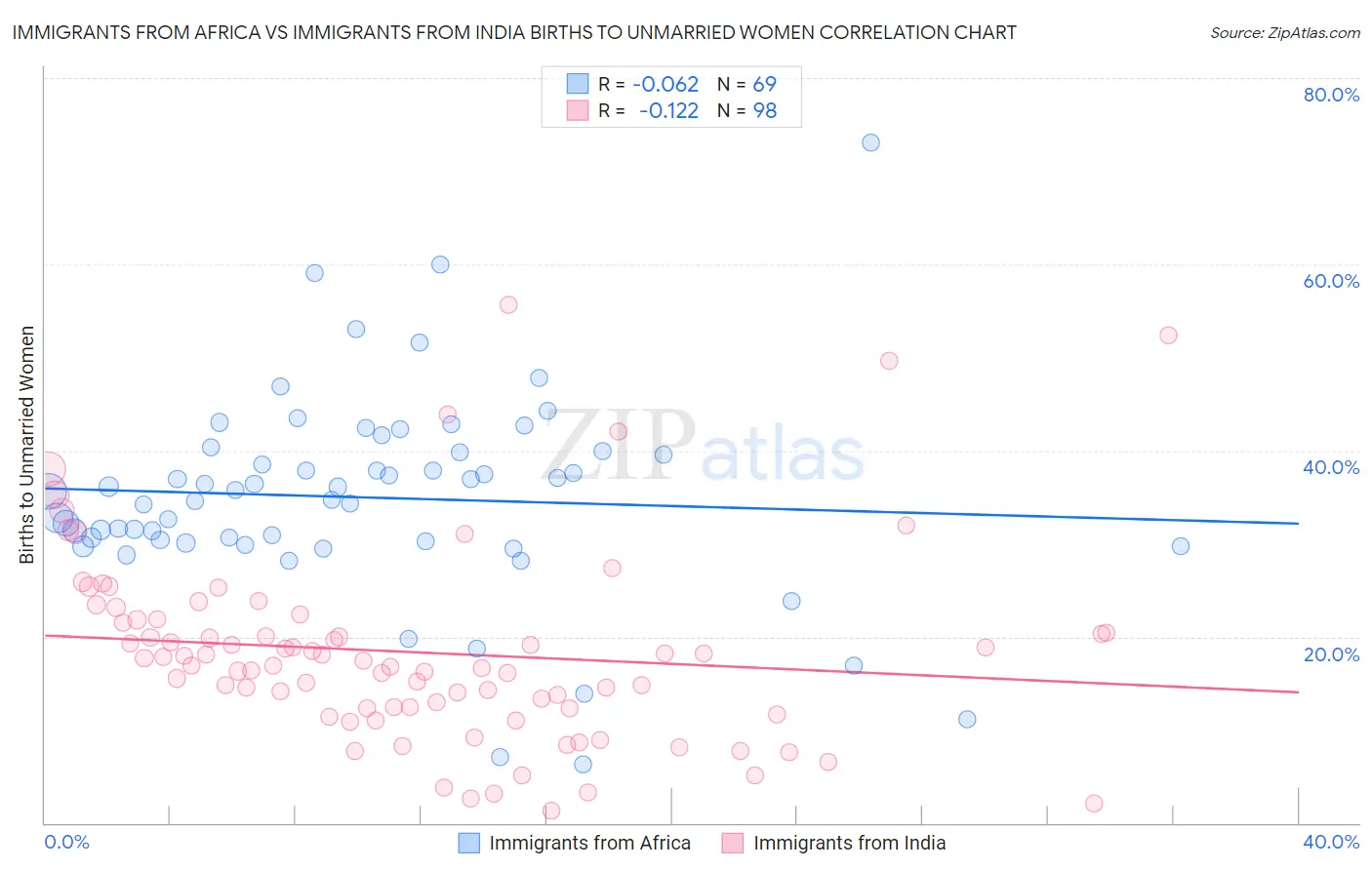 Immigrants from Africa vs Immigrants from India Births to Unmarried Women