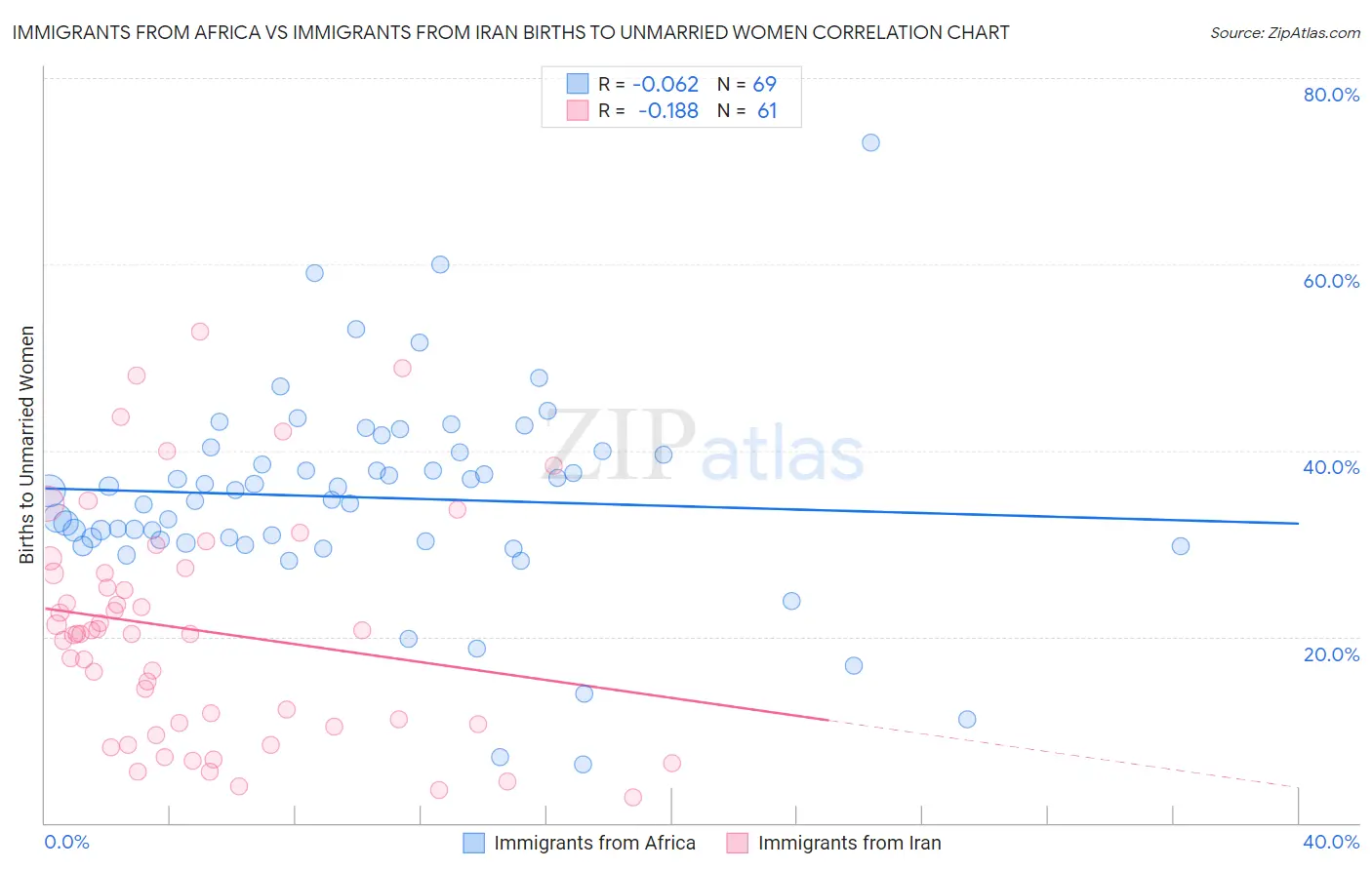 Immigrants from Africa vs Immigrants from Iran Births to Unmarried Women