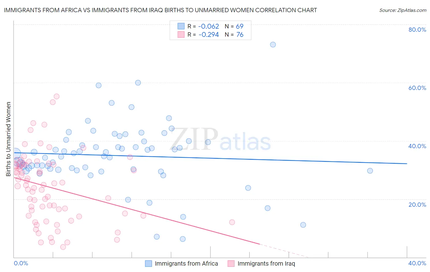 Immigrants from Africa vs Immigrants from Iraq Births to Unmarried Women