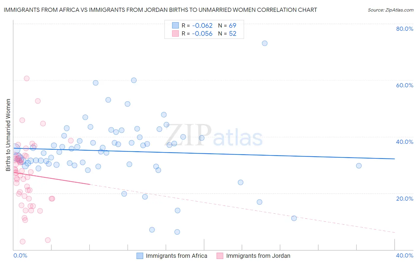 Immigrants from Africa vs Immigrants from Jordan Births to Unmarried Women