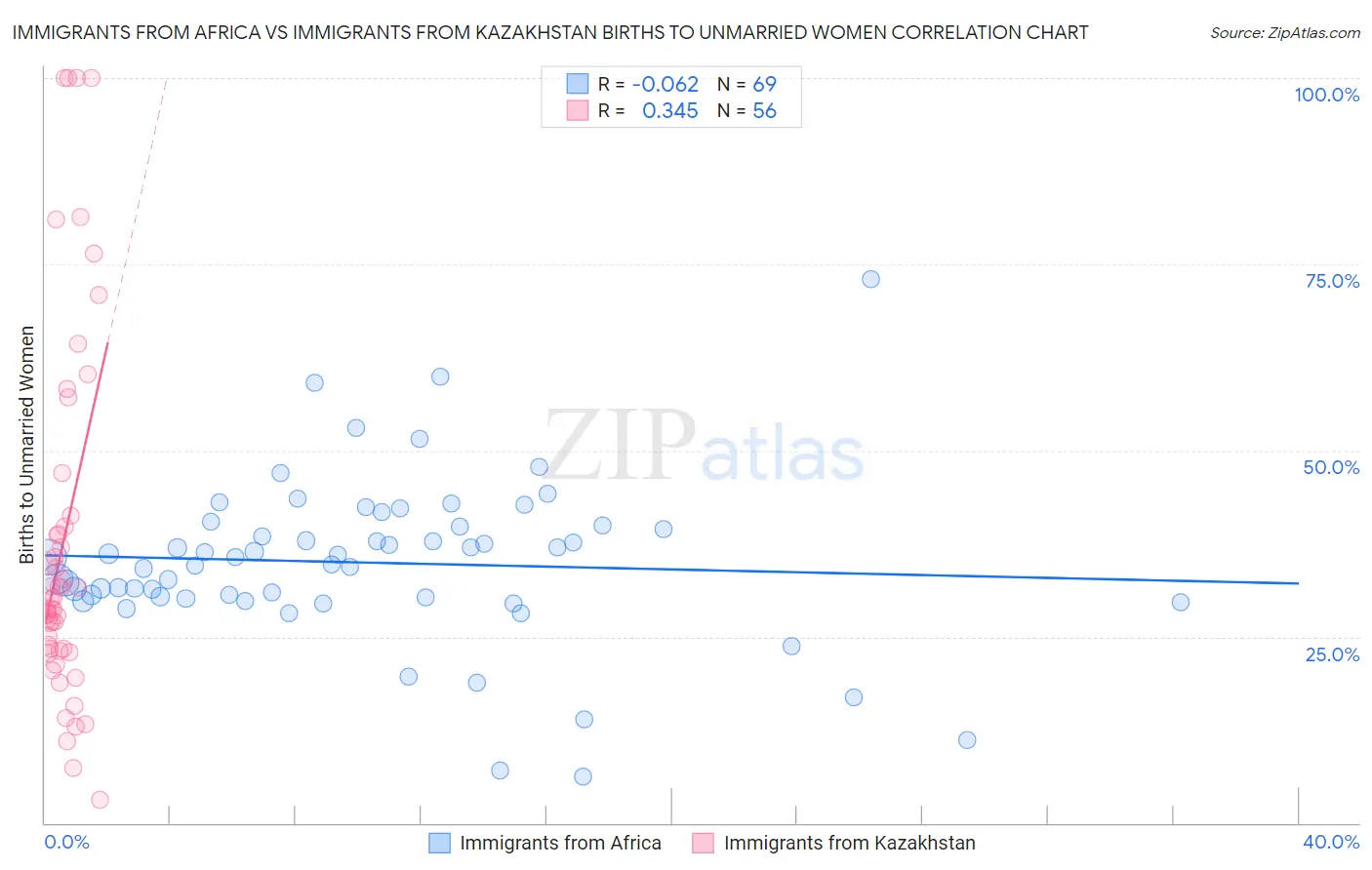 Immigrants from Africa vs Immigrants from Kazakhstan Births to Unmarried Women