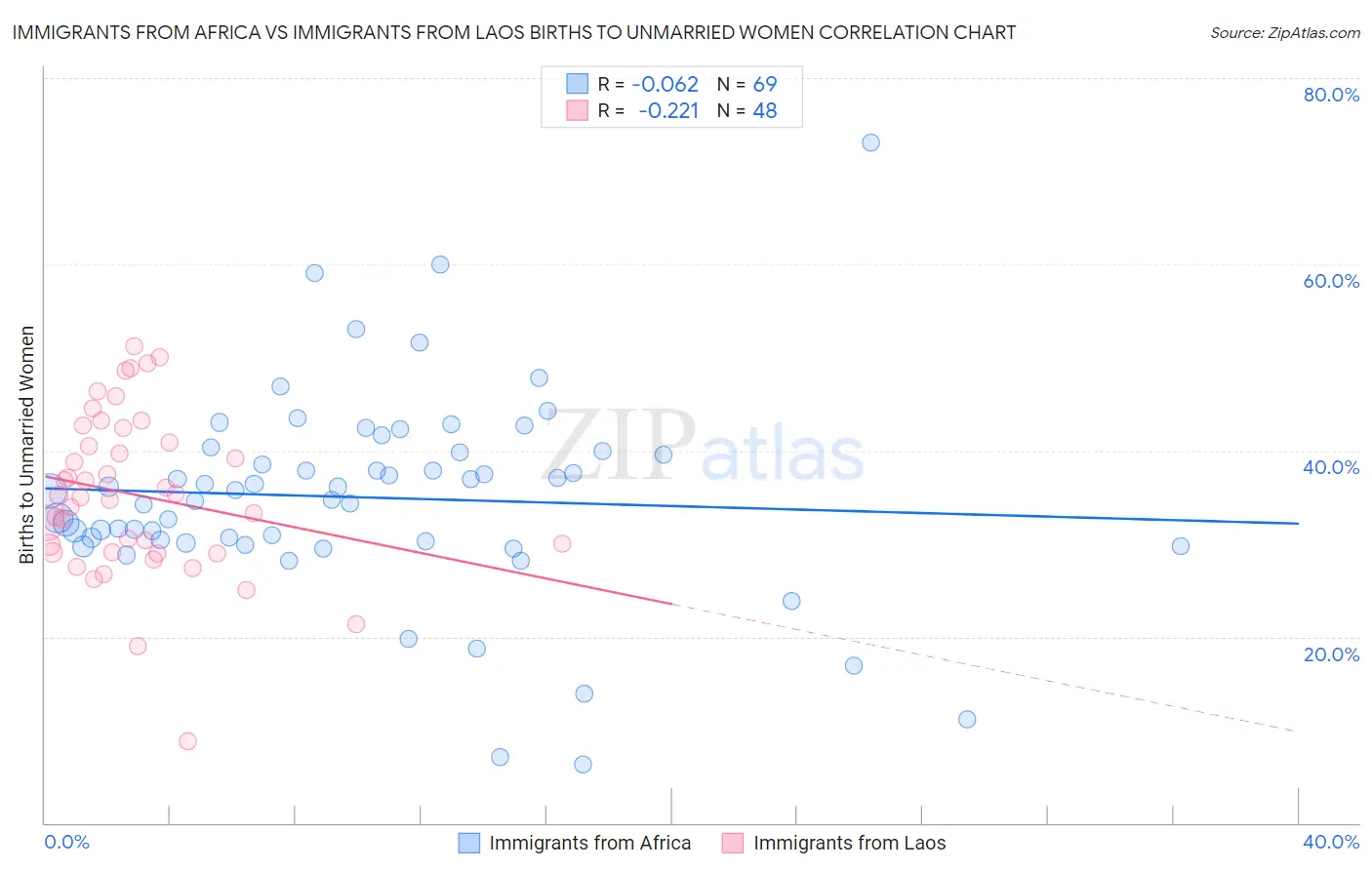 Immigrants from Africa vs Immigrants from Laos Births to Unmarried Women