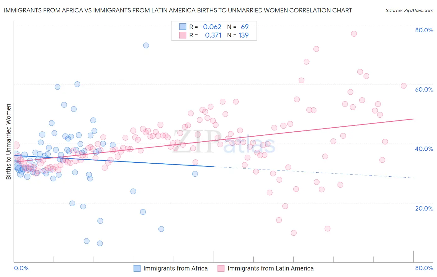 Immigrants from Africa vs Immigrants from Latin America Births to Unmarried Women