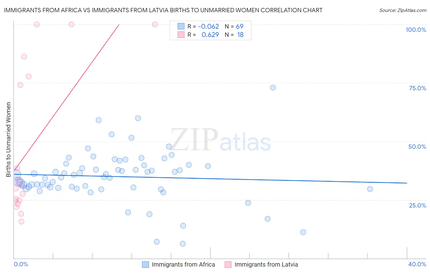Immigrants from Africa vs Immigrants from Latvia Births to Unmarried Women