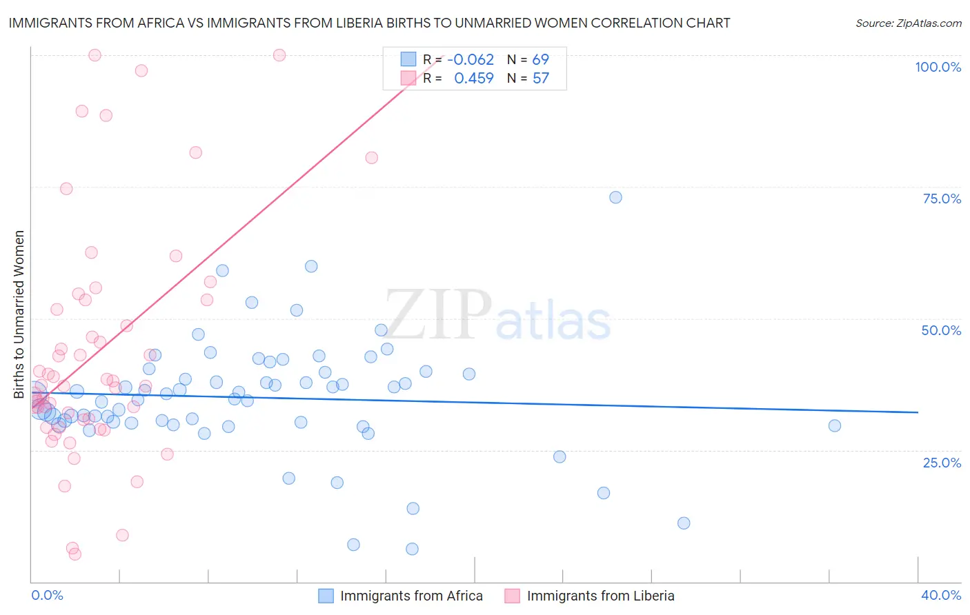 Immigrants from Africa vs Immigrants from Liberia Births to Unmarried Women