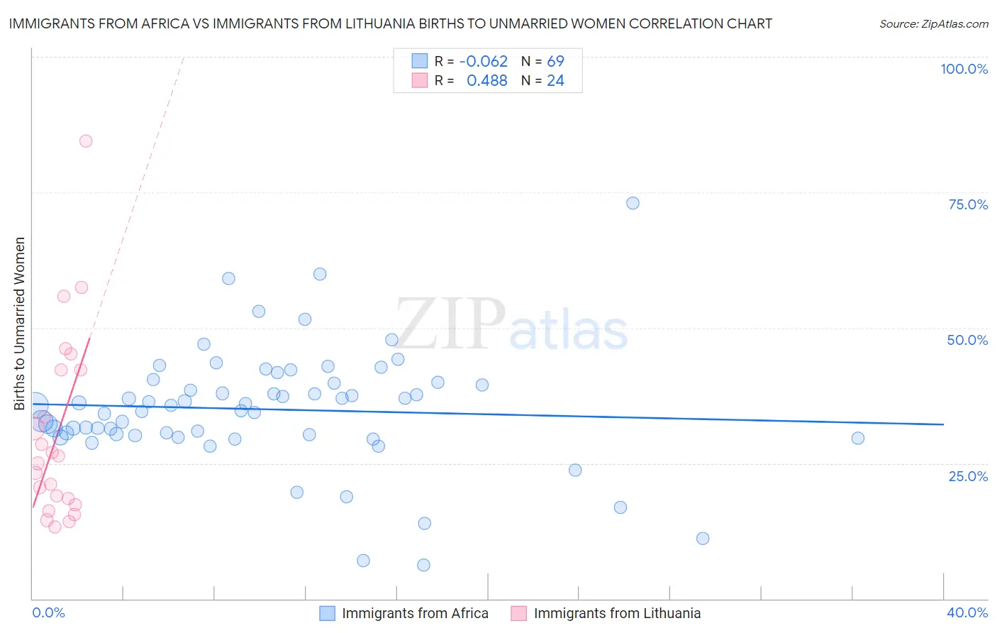Immigrants from Africa vs Immigrants from Lithuania Births to Unmarried Women