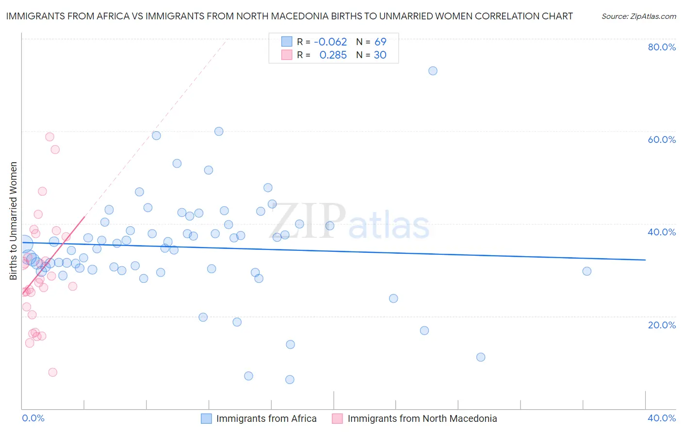Immigrants from Africa vs Immigrants from North Macedonia Births to Unmarried Women