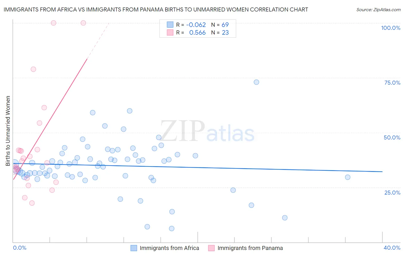 Immigrants from Africa vs Immigrants from Panama Births to Unmarried Women