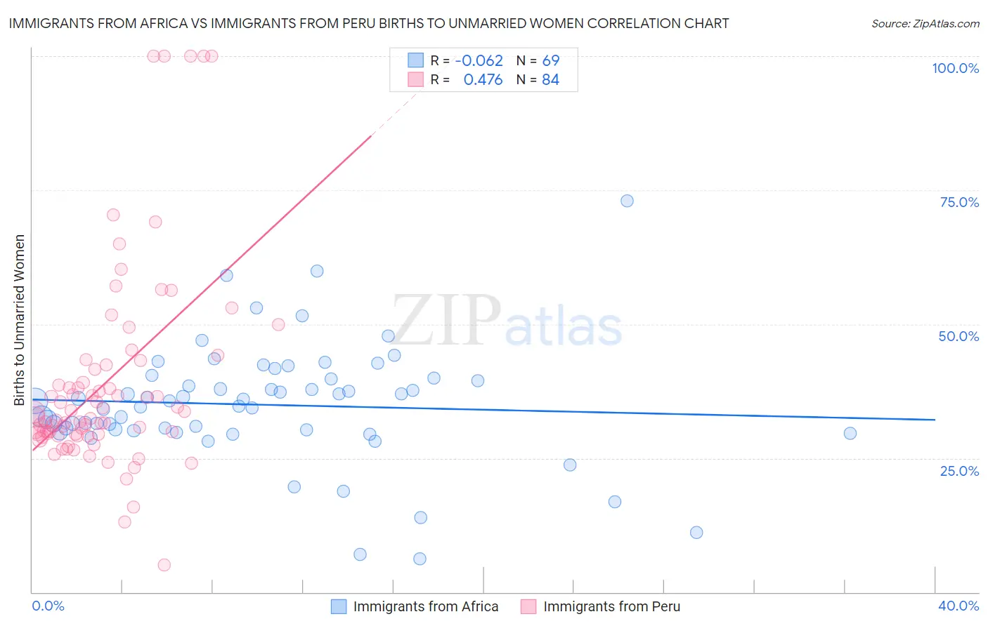 Immigrants from Africa vs Immigrants from Peru Births to Unmarried Women