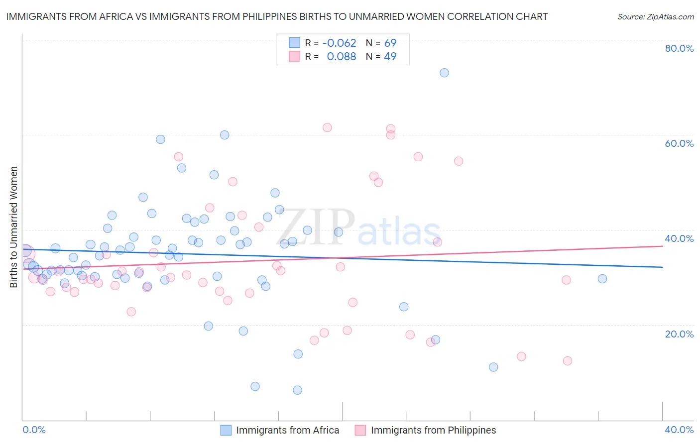 Immigrants from Africa vs Immigrants from Philippines Births to Unmarried Women