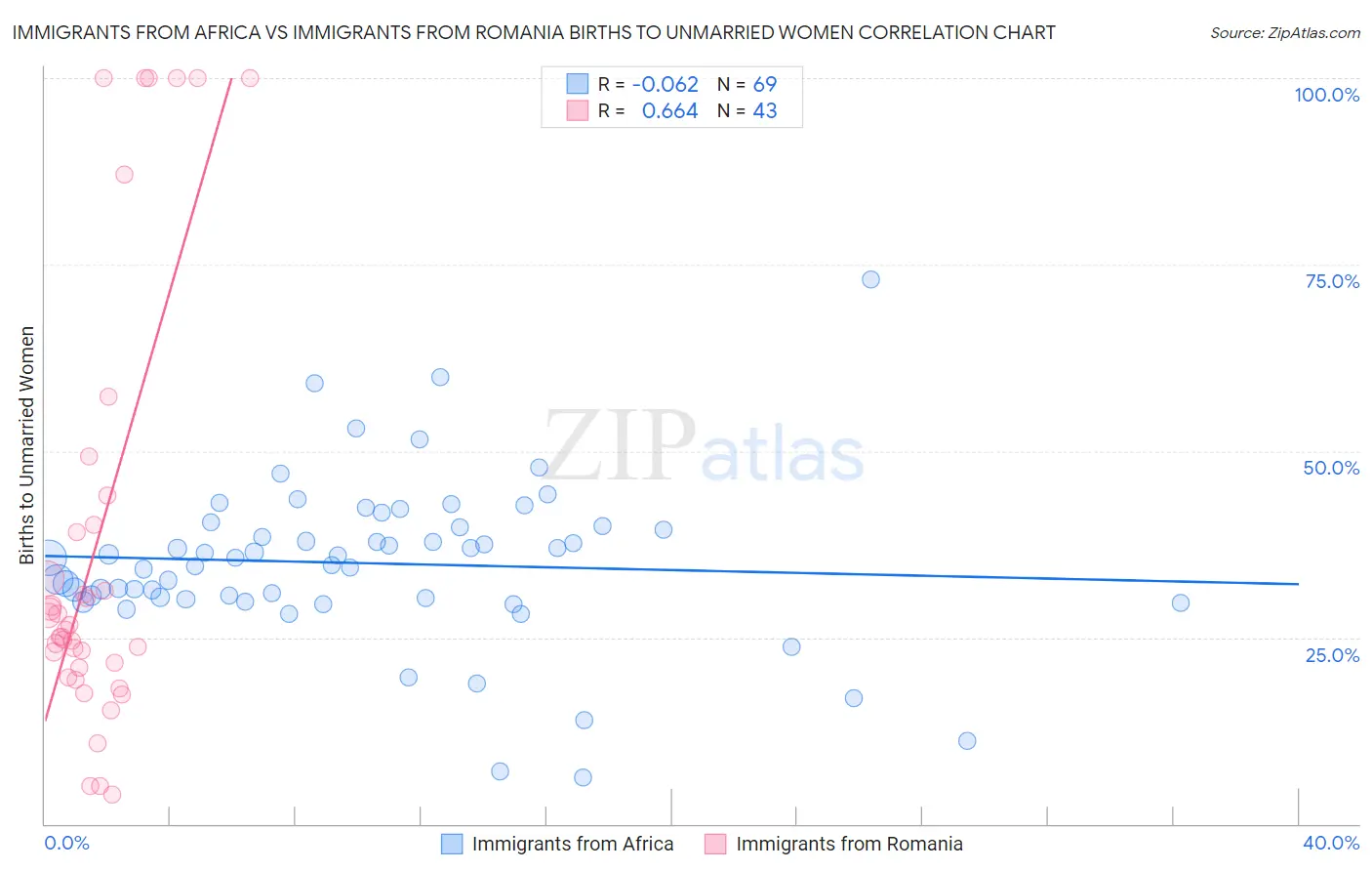 Immigrants from Africa vs Immigrants from Romania Births to Unmarried Women