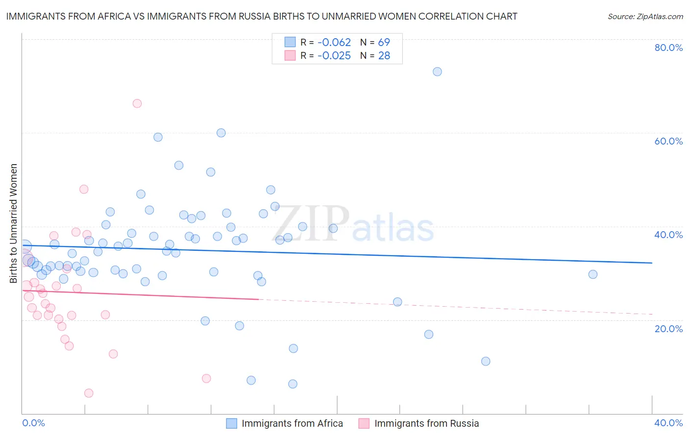 Immigrants from Africa vs Immigrants from Russia Births to Unmarried Women
