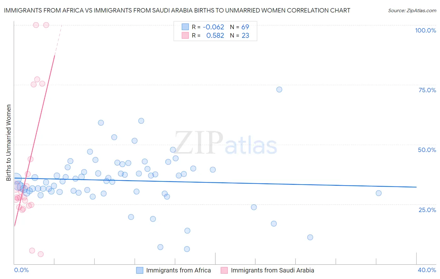 Immigrants from Africa vs Immigrants from Saudi Arabia Births to Unmarried Women